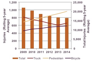-	Figure 4-4: Traffic Injuries in the Boston Region by Mode, 2009−14: This chart shows the total traffic injuries in the MPO region, as well as injuries associated with bicycle, pedestrian, and truck-involved crashes. Five-year rolling averages are provided for each year between 2009 and 2014. 